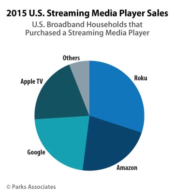 Media streamers in 2015