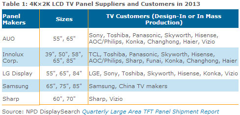 Manufacturers of 4K panels