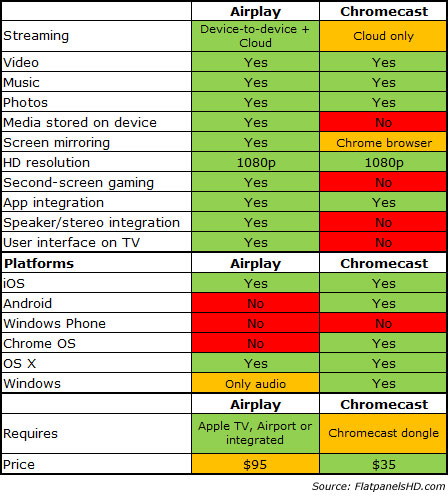 Chromecast vs. Airplay