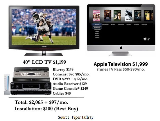 How Gene Munster imagines Apple’s price structure could look for a TV