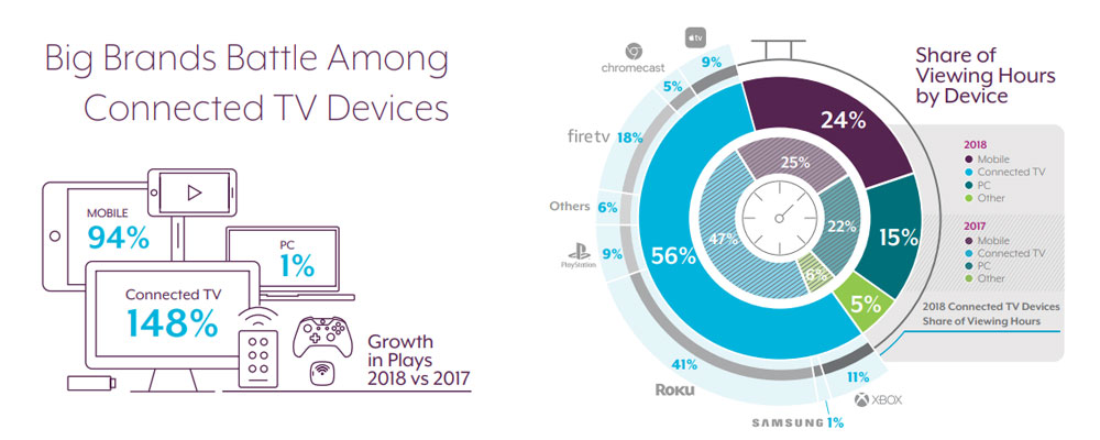  TV platforms - market share 2018 