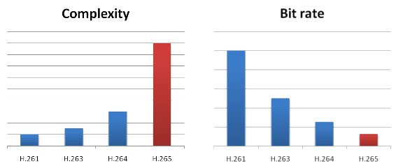 H.265 compared to H.264