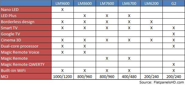 LGs 2012 LED specifications