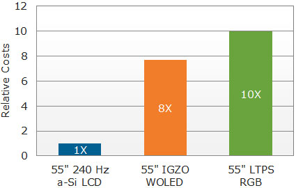 OLED TV panels are 8-10 times more expensive to produce than LCD