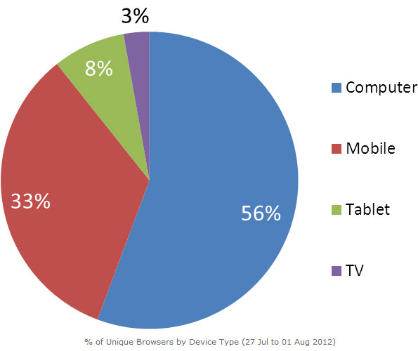 Smart TVs are not the preferred device for TV streaming