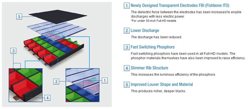 Panasonics 2011 plasma technology