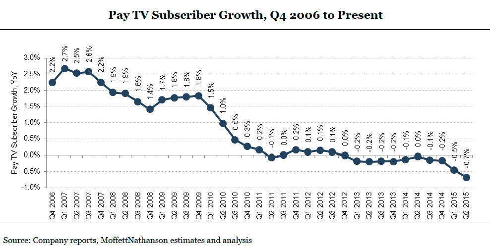 Pay TV subscribers since 2006