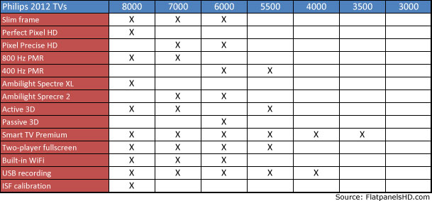 Philips 2012 TV specifications