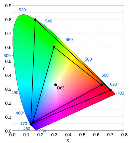 Rec.2020 color gamut