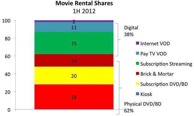 The movie rental market