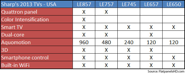 Sharp 2013 LED TV specs