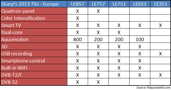 Sharp 2013 LED TV specs