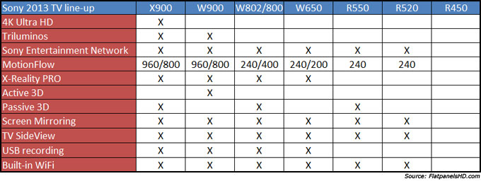 Sony 2013 TV specs