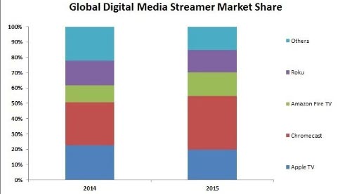 Media streamers in 2015 Media streamers in 2015