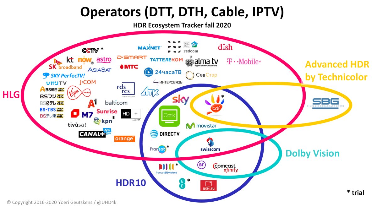 HDR - TV operators