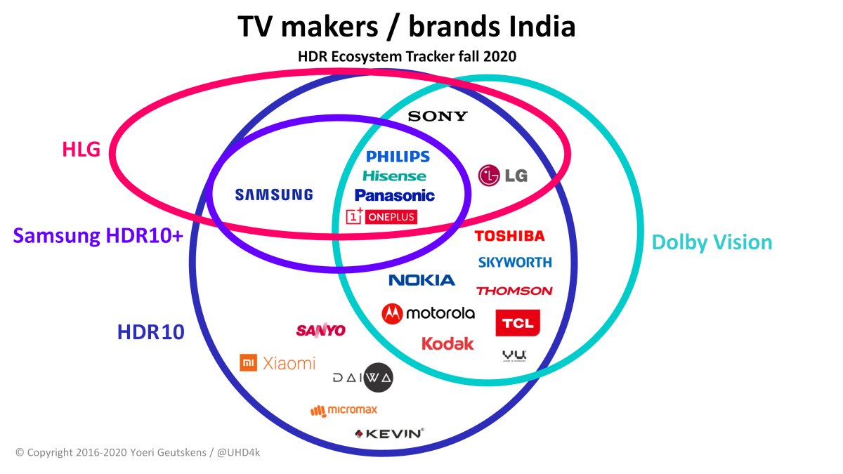 TVs India