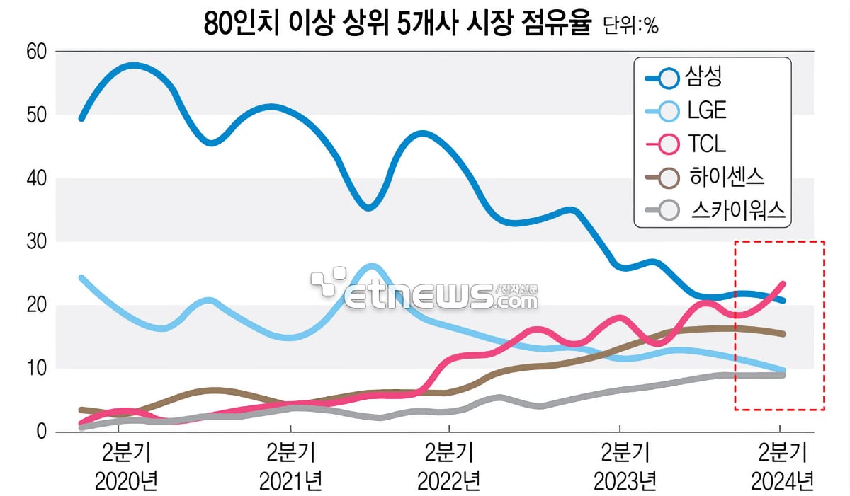 80-inch TV market share 80-inch TV market share