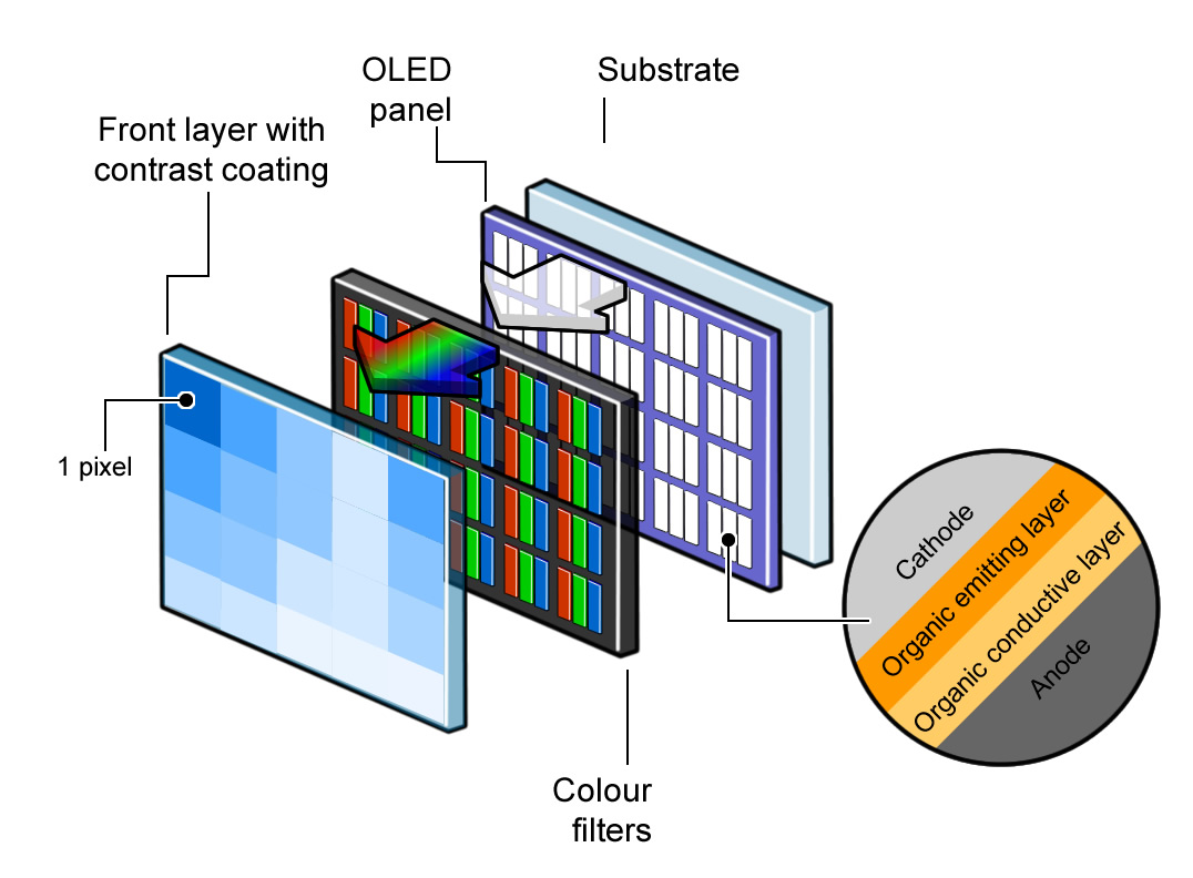 OLED construction LCD construction