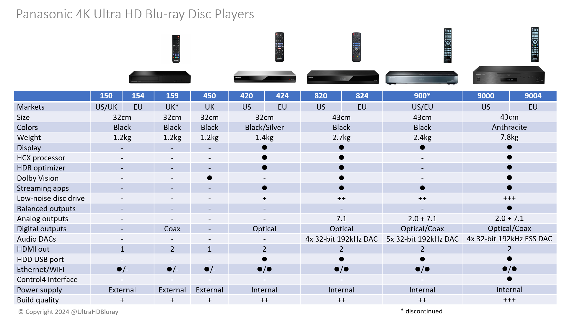 Panasonic UHD Blu-ray Panasonic UHD Blu-ray