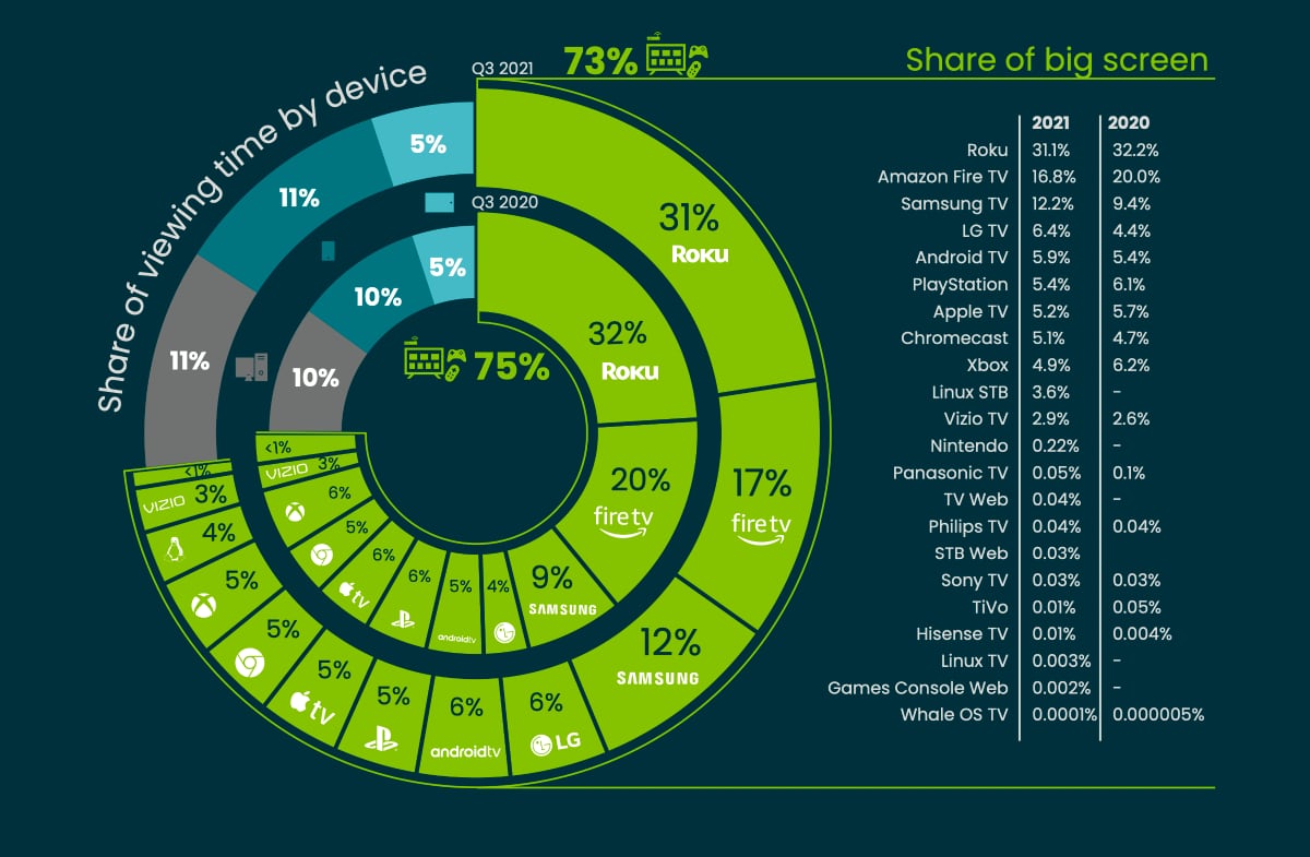 TV devices share
