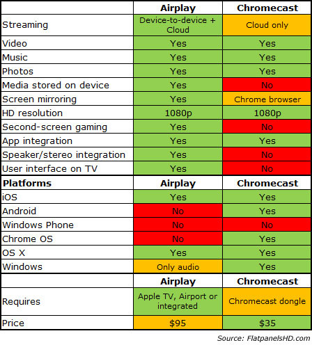 Chromecast vs. Airplay