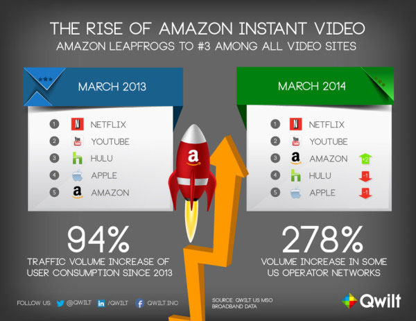 Amazon is third