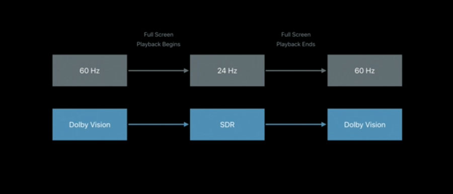  Apple TV 4K mode switching 