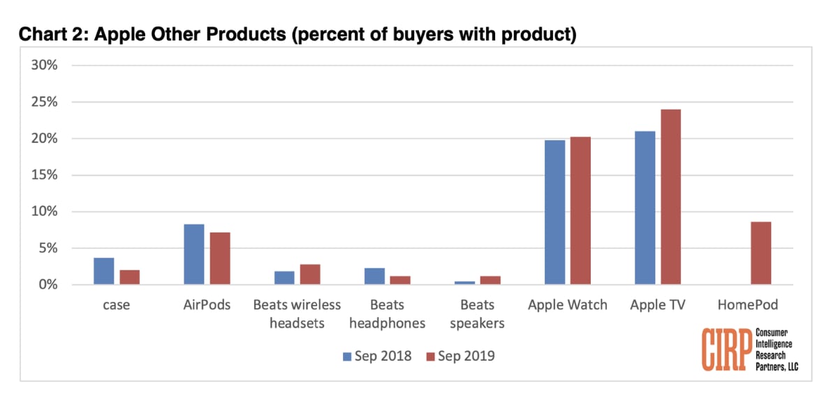 Apple TV most popular 'other' Apple product Apple TV most popular 'other' Apple product