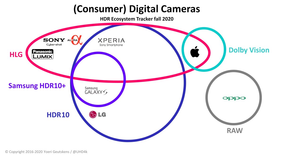 HDR Consumer cameras