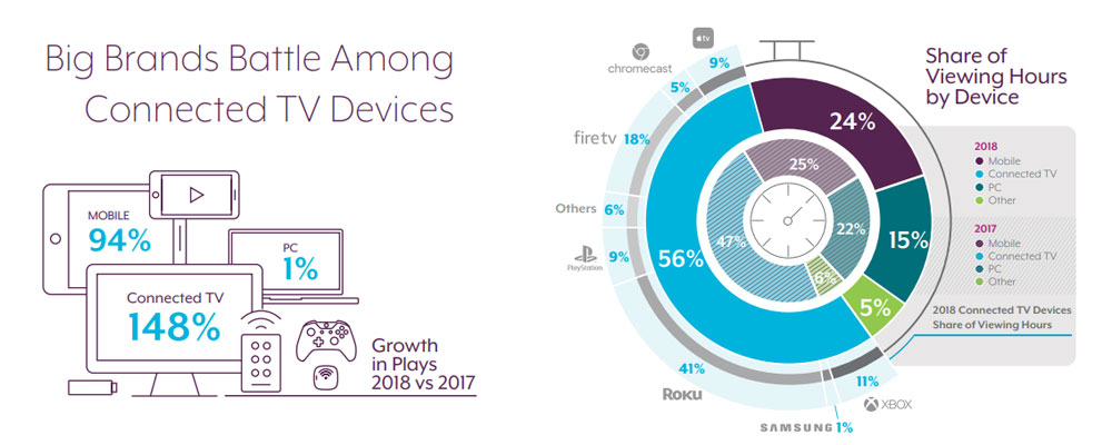 TV platforms - market share 2018 TV platforms - market share 2018