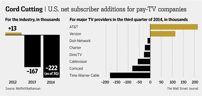 Cord cutting, source WSJ Cord cutting