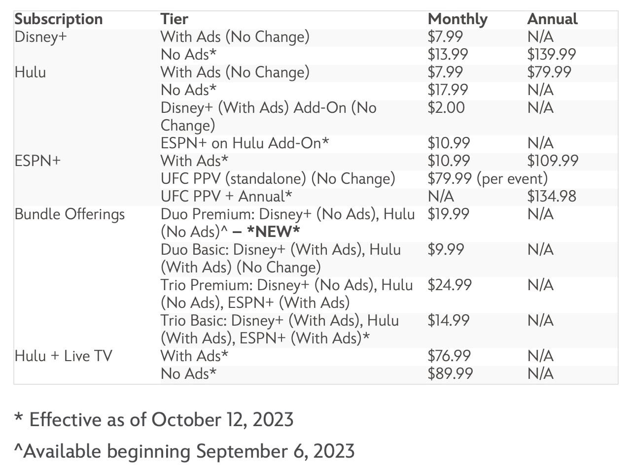 Disney+ price increase