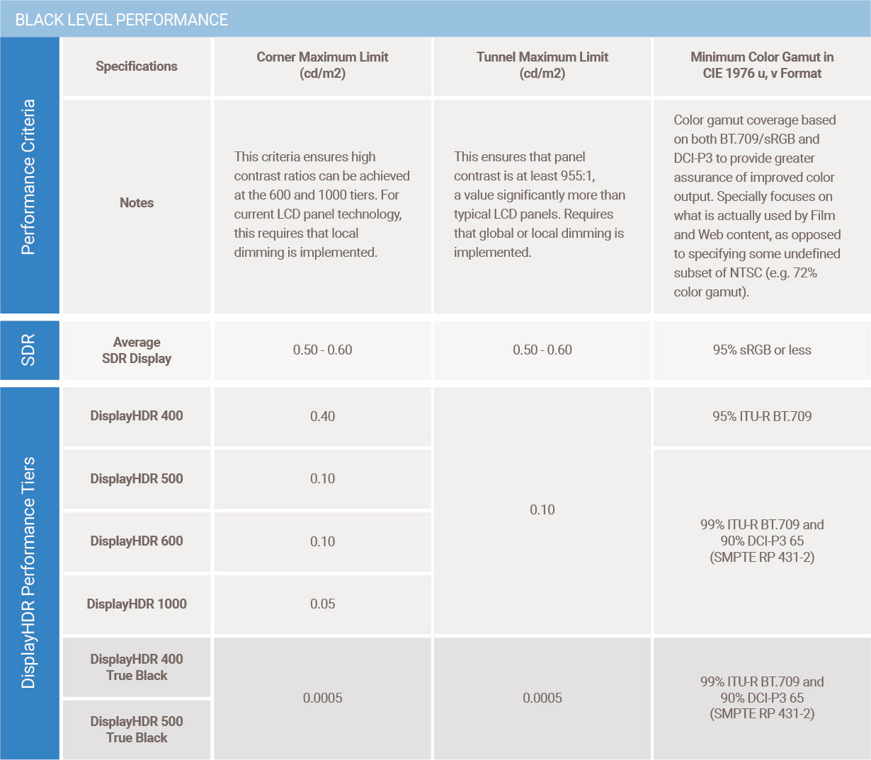 DisplayHDR True Black specifications DisplayHDR True Black specifications