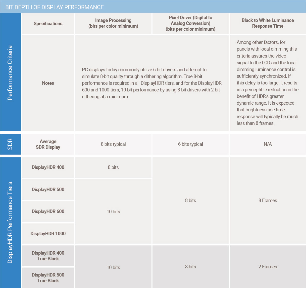 DisplayHDR True Black specifications DisplayHDR True Black specifications