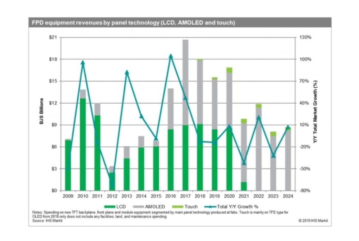 Display investment - IHS Markit Display investment - IHS Markit