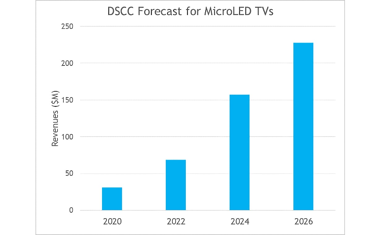 DSCC