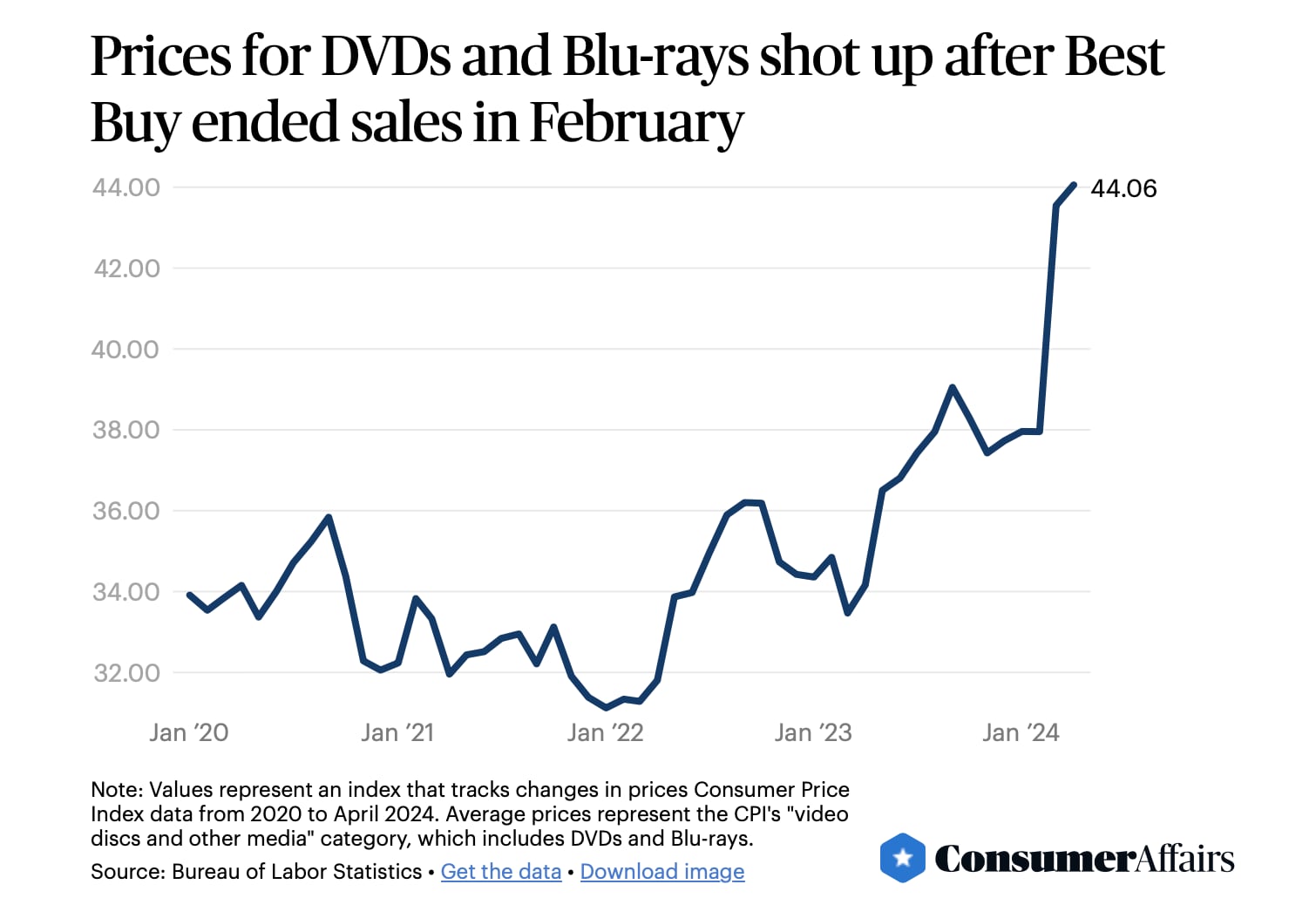 DVD Blu-ray prices DVD Blu-ray prices