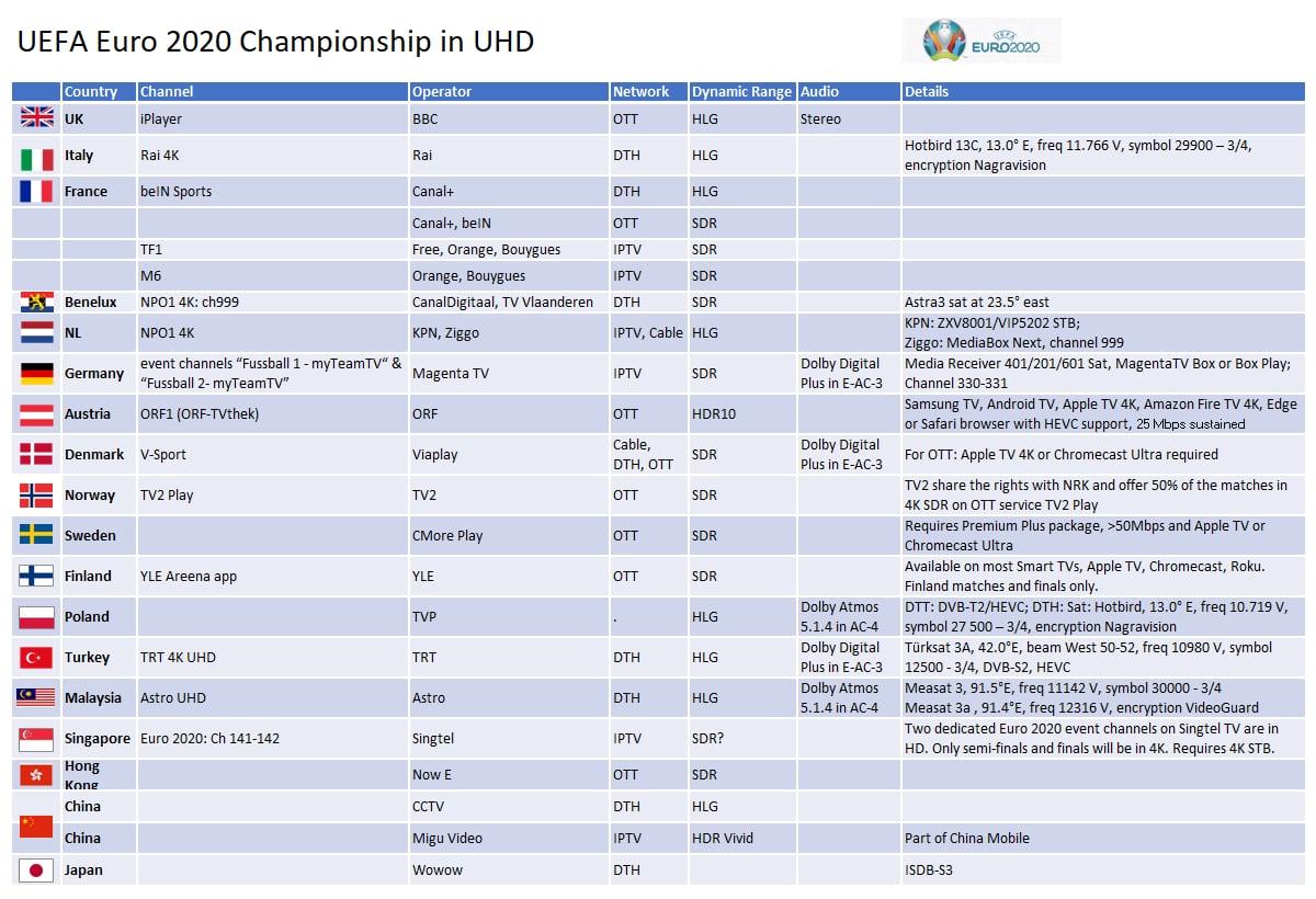 Euro 2020: Where and to matches in 4K/HDR – update - FlatpanelsHD