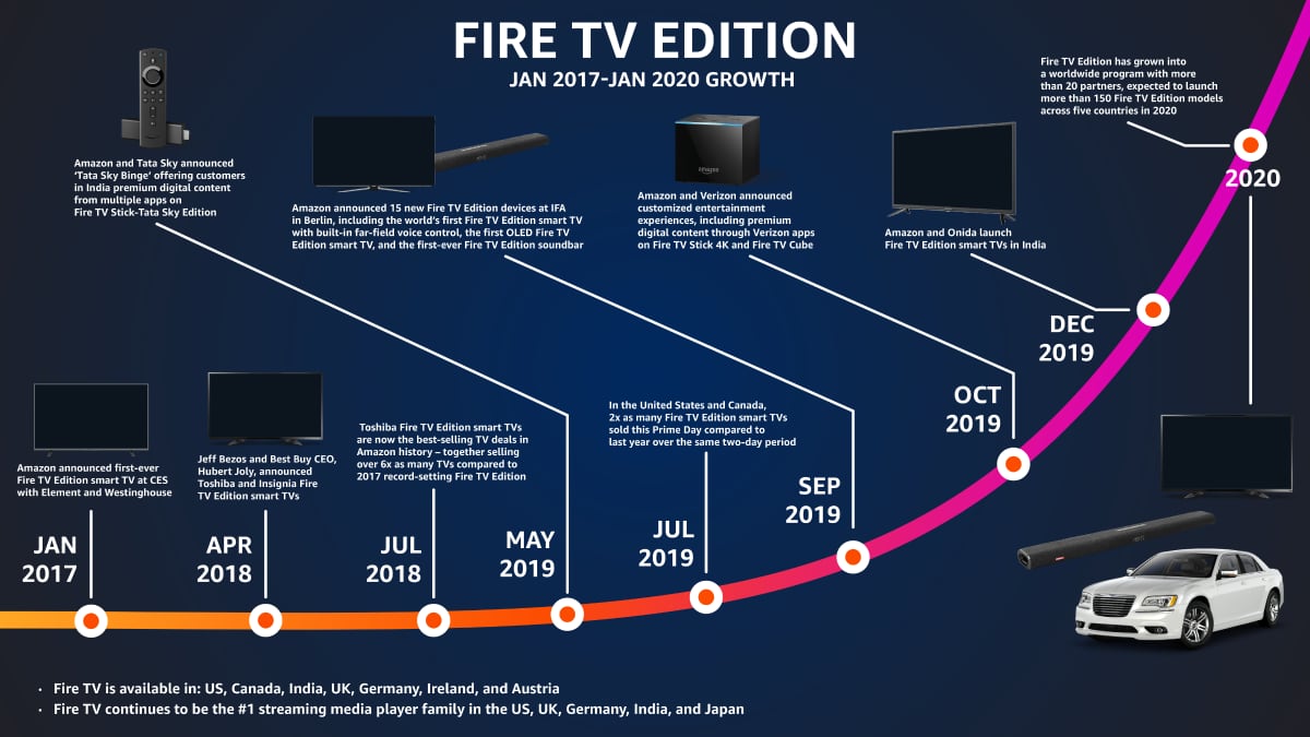 Amazon Fire TV development