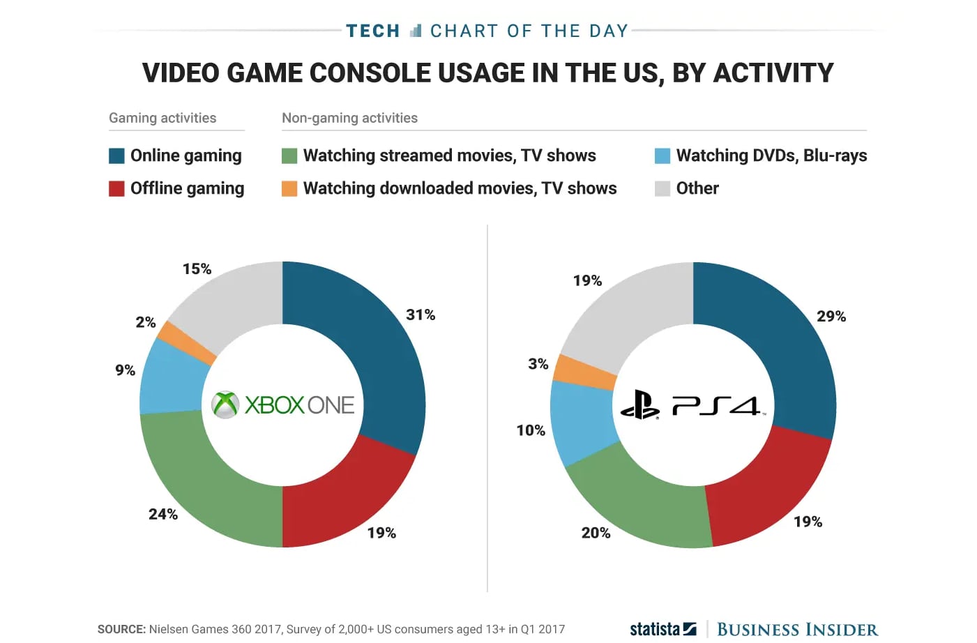 Game console usage Game console usage