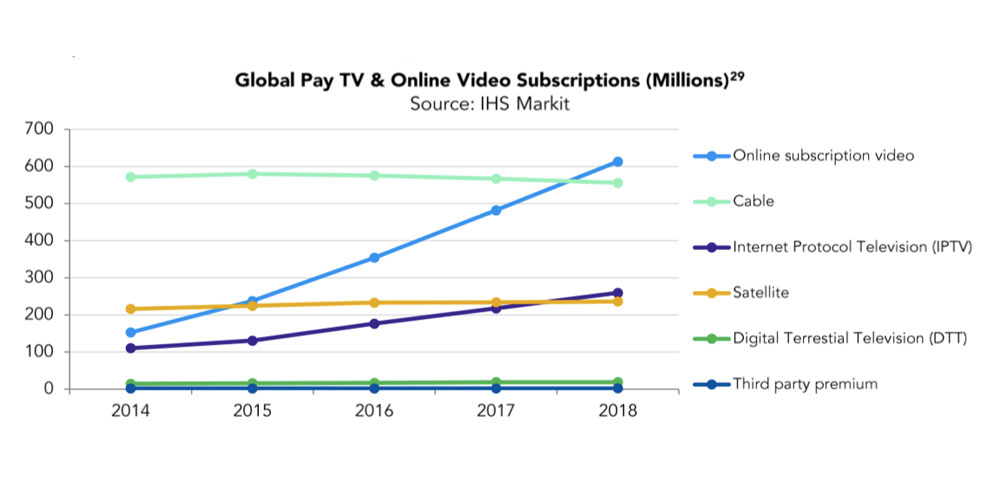 Global streaming and pay TV Global streaming and pay TV