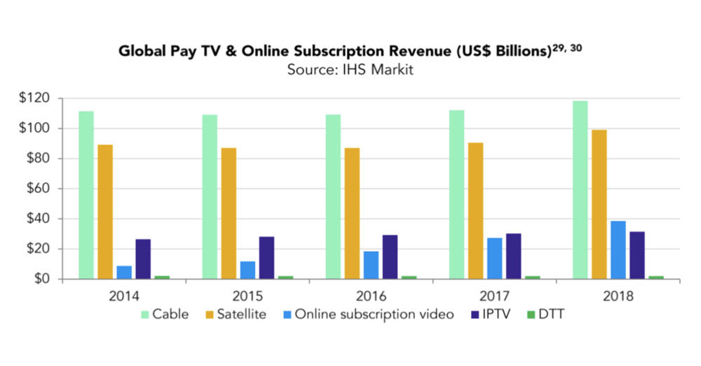  Global streaming and pay TV