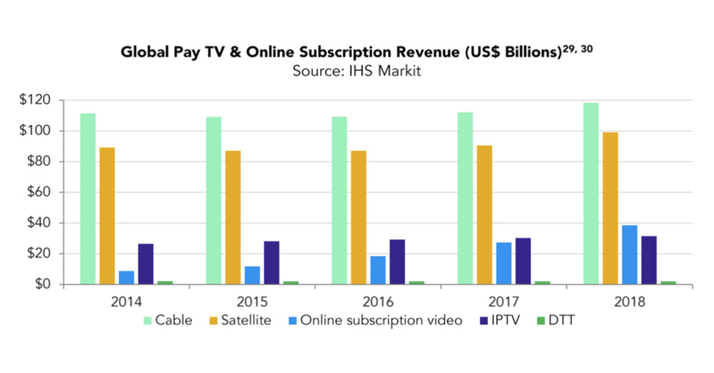 Global streaming and pay TV Global streaming and pay TV