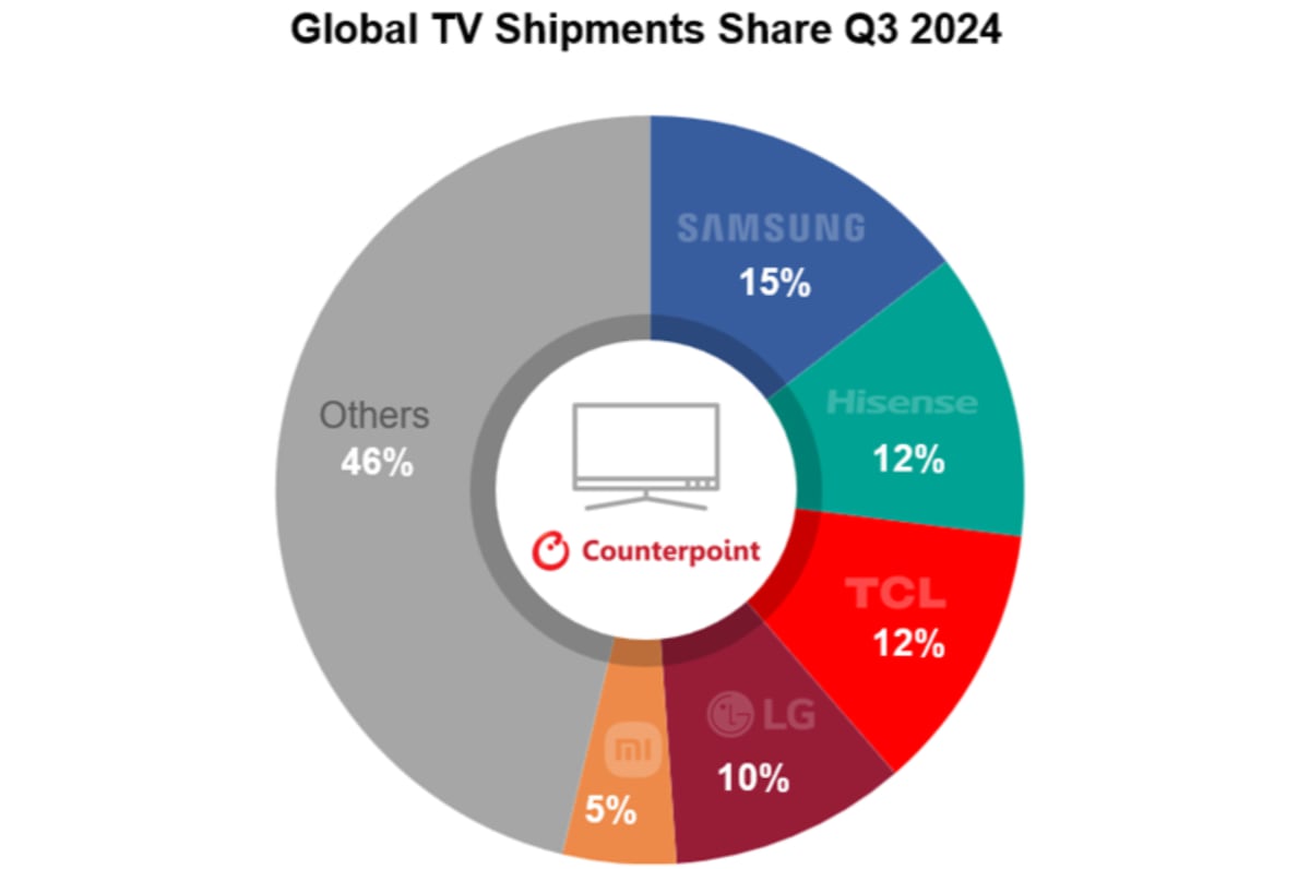 Global TV market 2024 Global TV market 2024