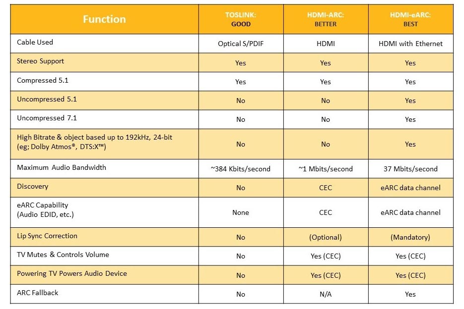 administration Kollektive Inficere HDMI ARC (Audio Return Channel) and eARC explained - FlatpanelsHD