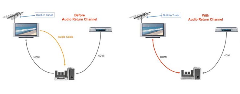 HDMI ARC and HDMI eARC explained: The evolution of the Audio Return Channel