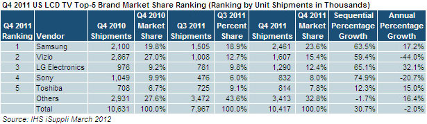 LCD-TV sales in USA