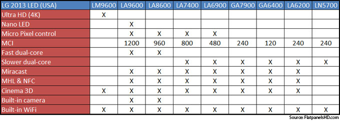 LG 2013 LED TV specs (USA)