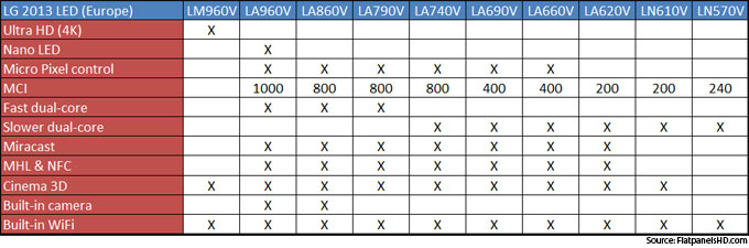 LG 2013 LED TV specs (Europe)