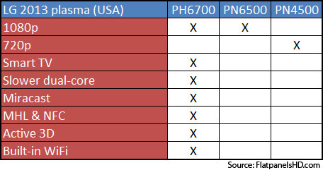 LG 2013 plasma TV specs (USA)